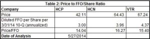 HCP Price to FFO Analysis